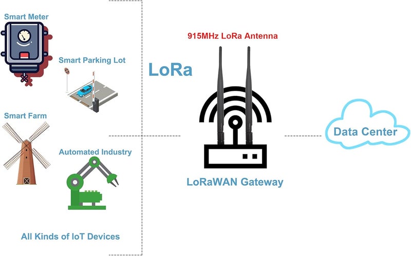 Tenmory 915MHz LoRa Antenna Indoor 3dBi Gain Omni SMA Male - Image 3